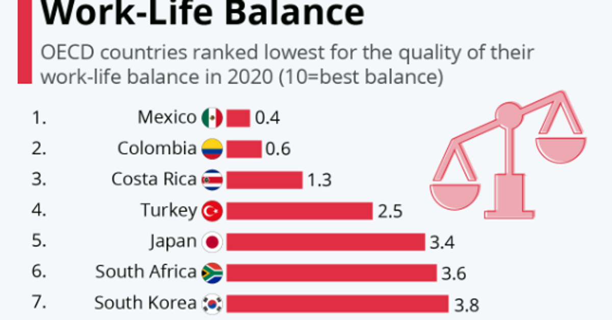 Przepracowana Ameryka oraz wypoczęta Europa, czyli work-life balance na ...