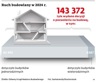 Ruch budowlany w 2024 r.