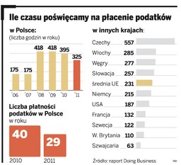 Czternaście dni i nocy papierkowej roboty, aby zapłacić podatki