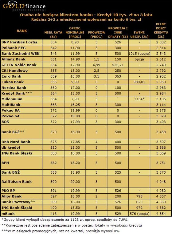 Ranking kredytów gotówkowych - czerwiec