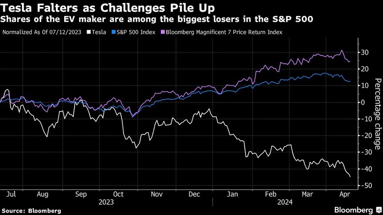 Tesla słabnie w obliczu piętrzących się wyzwań. Akcje producenta pojazdów elektrycznych należą do największych spadkowiczów indeksu S&P 500
