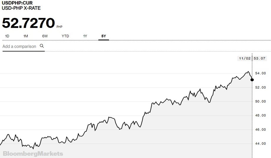 Kurs dolara amerykańskiego do filipińskiego peso. Dolar się umacnia, co oznacza słabość lokalnej waluty