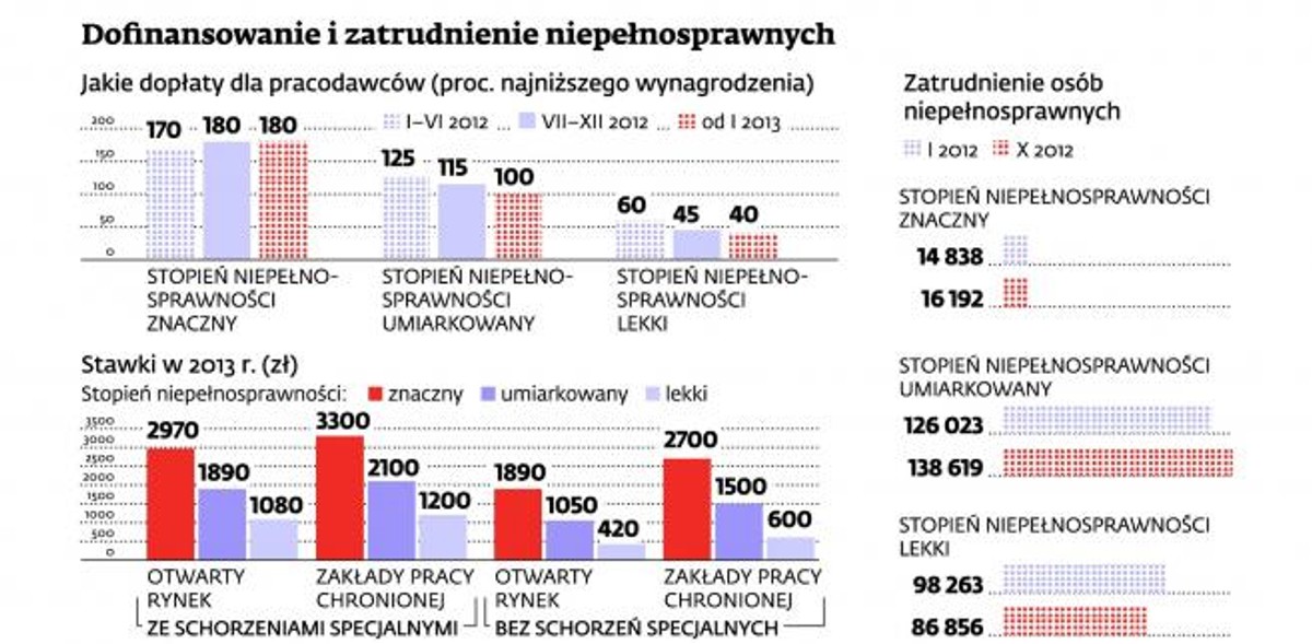 Dofinansowanie i zatrudnienie niepełnosprawnych