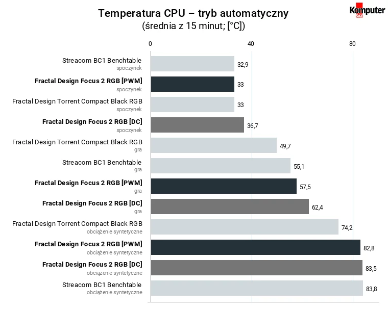 Fractal Design Focus 2 RGB – temperatura CPU – tryb automatyczny