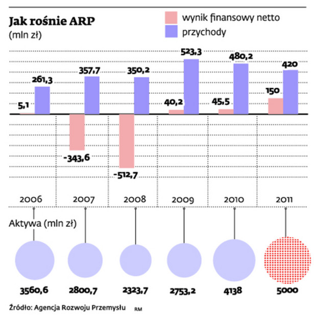 Jak rośnie ARP (mln zł)