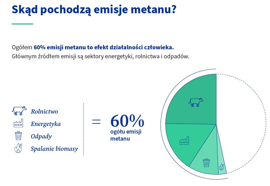 Sektor energetyczny odpowiada za jedną piątą emisji metanu w UE.