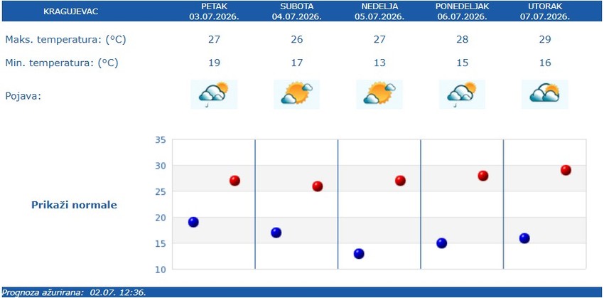 Vremenska prognoza za Kragujevac
