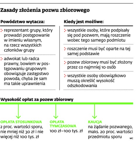 Zasady złożenia pozwu  zbiorowego