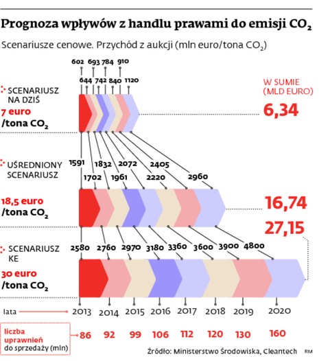 Prognoza wpływów z handlu prawami do emisji Co2