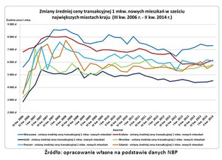 Ceny nowych mieszkań wracają do poziomu sprzed 8 lat?
