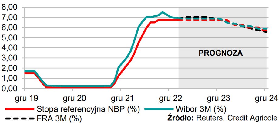 Ekonomiści Credit Agricole spodziewają się, że stopy procentowe zaczną powoli spadać dopiero w 2024 r.