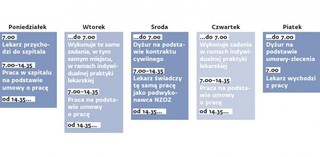 103 godziny bez wymaganej przerwy. Szpitale łamią normy czasu pracy lekarzy
