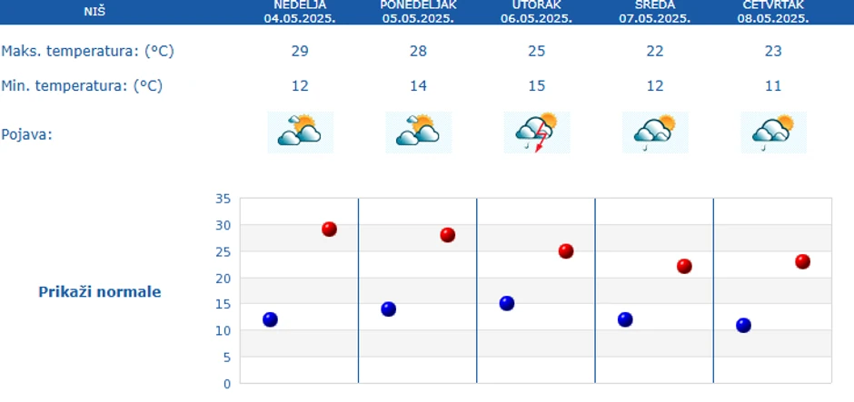 Vreme u Nišu narednih 5 dana