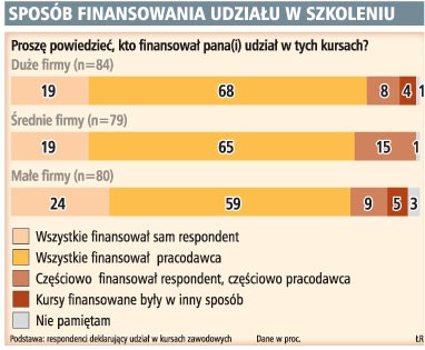 W większości przypadków dodatkowe szkolenia finansują księgowym pracodawcy.