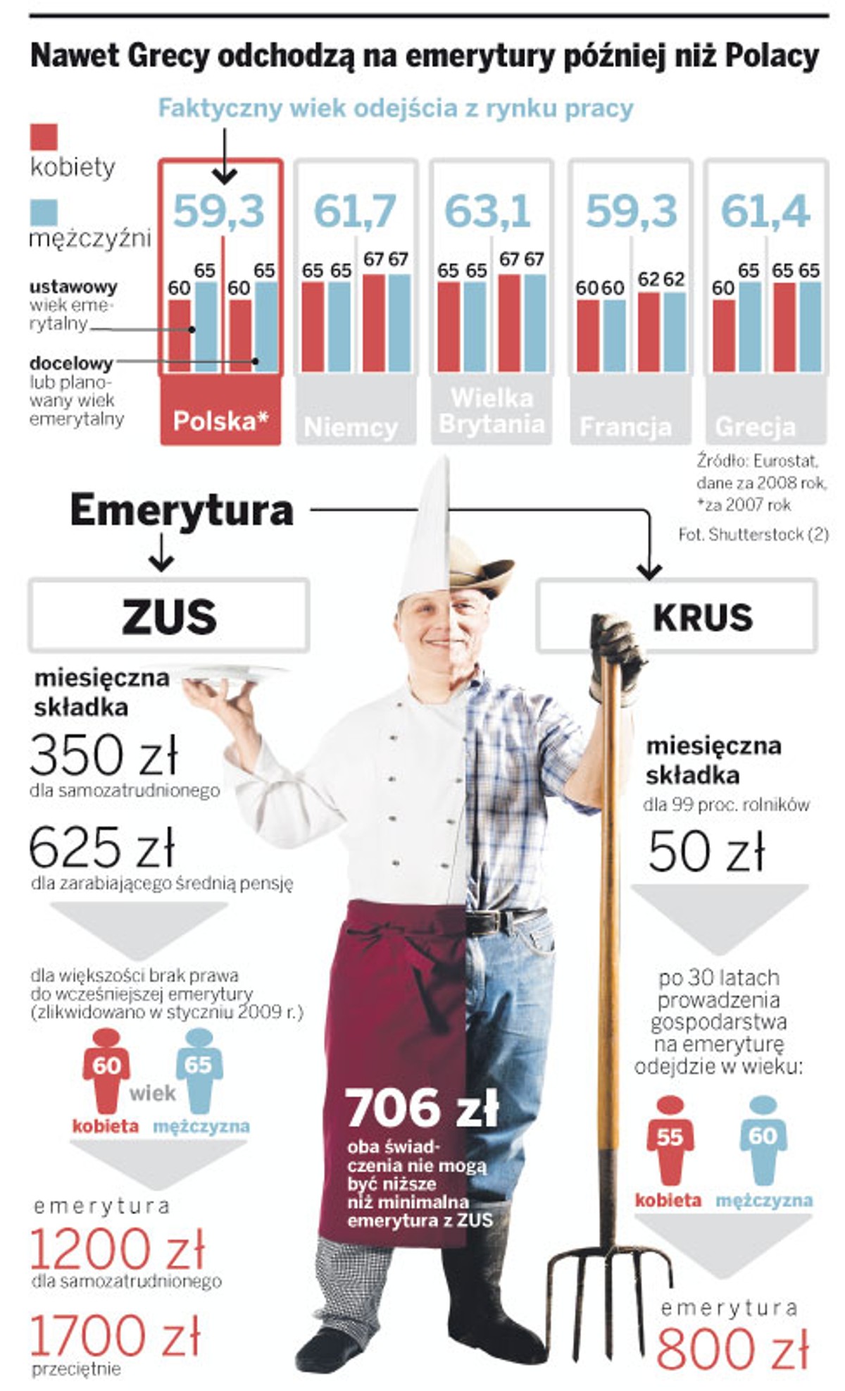 Nawet Grecy odchodzą na emerytury później niż Polacy
