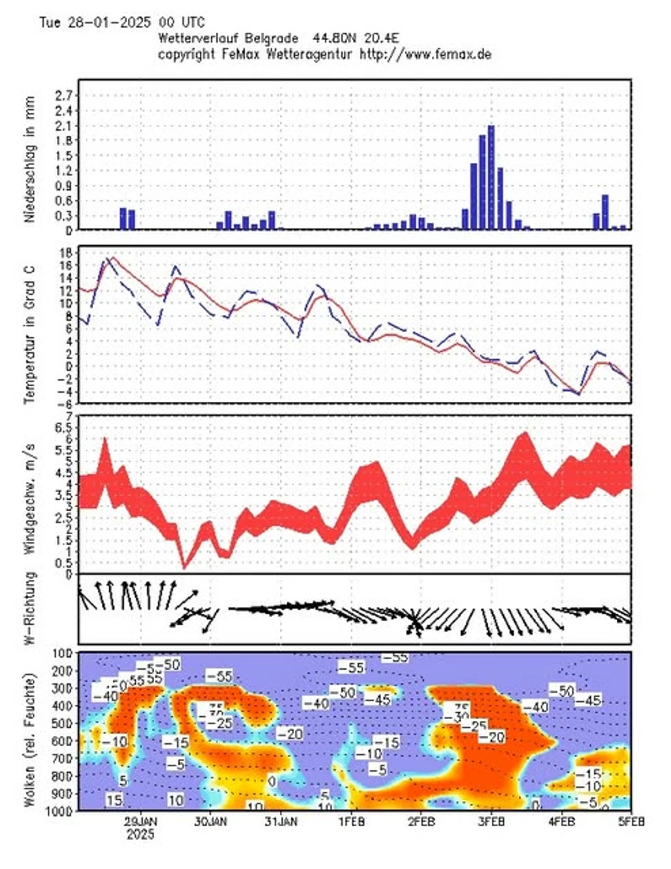Kiša bi trebala da pređe u sneg 2. februara