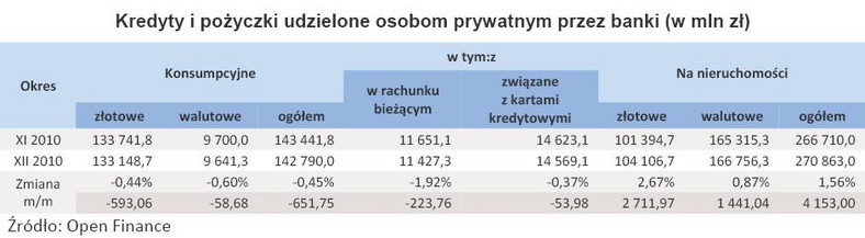 Kredyty i pożyczki udzielone osobom prywatnym przez banki (w mln zł)