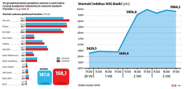 Po przedstawieniu projektu ustawy o restrukturyzacji kredytów walutowych wartość banków wzrosła o 10,5 mld zł