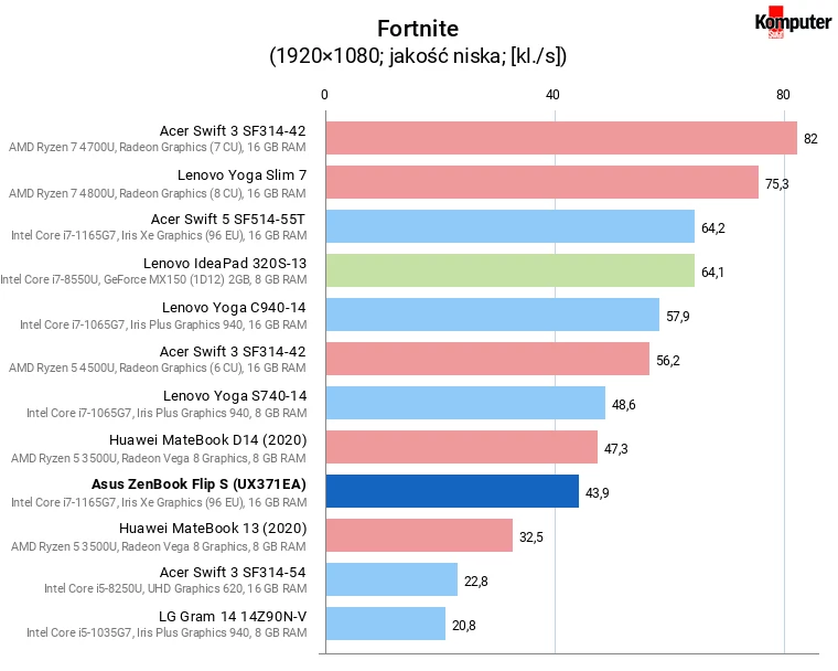 Asus ZenBook Flip S (UX371EA) – Fortnite