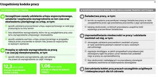 Kodeks pracy będzie zawierał zasady ustalania urlopów. Będzie lepiej?