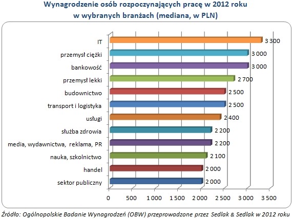 Wynagrodzenie według branż