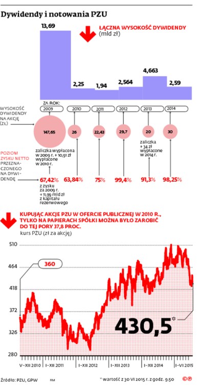 Dywidendy i notowania PZU