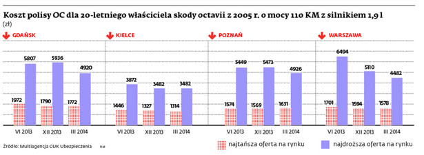 Koszt polisy OC dla 20-letniego właściciela skody octavii z 2005 r. o mocy 110 KM z silnikiem 1,9l