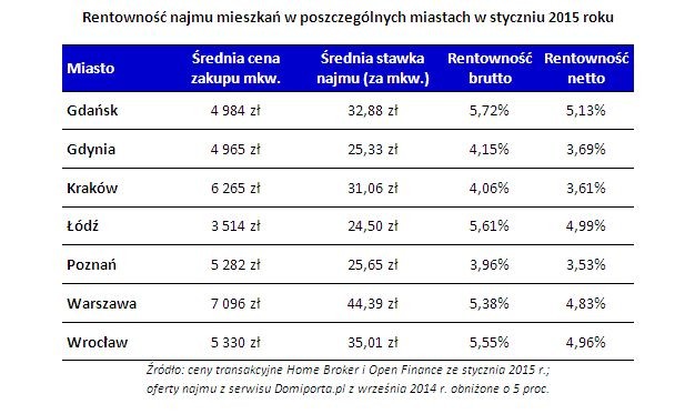 Rentowność najmu mieszkań w poszczególnych miastach w styczniu 2015 roku