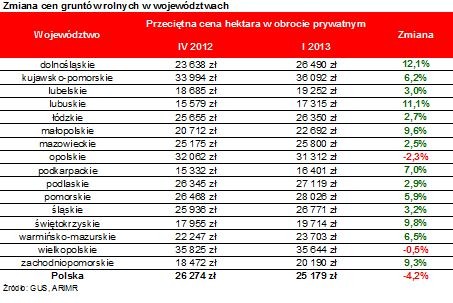 Zmiany cen gruntów rolnyych w województwach