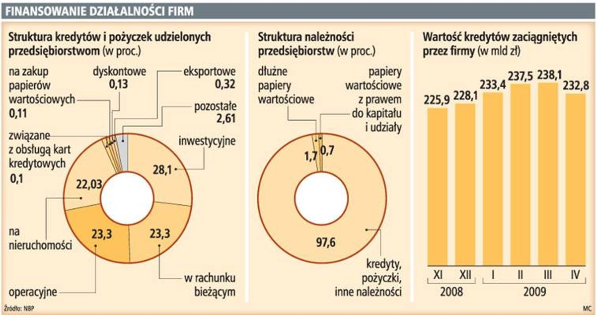 Finansowanie działalności firm