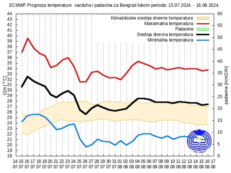 Izgledi vremena od 15. jula do 15. avgusta