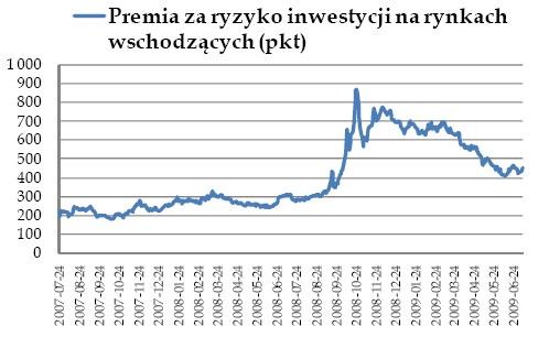 Premia za ryzyko inwestycji na rynkach wschodzacych