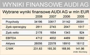 Świat znów pokochał niemieckie Audi