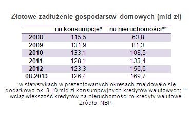 Złotowe zadłużenie gospodarstw domowych (mld zł)