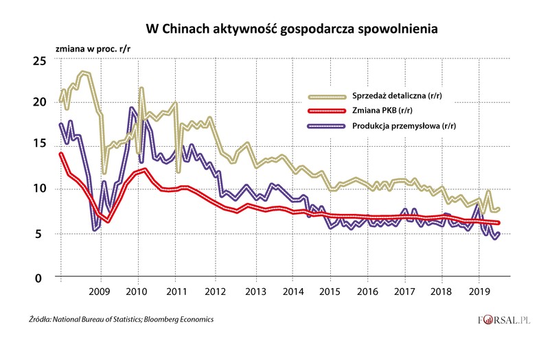 Powody do zmartwień:<br>
Pierwszy powód to wojna handlowa. Trwające już 18 miesięcy starcie prezydenta Donalda Trumpa z chińskim przywódcą Xi Jinpingiem już wywarło negatywny wpływ na globalny wzrost gospodarczy. I o ile niedawno nastąpił przełom, bo Pekin podpisał umowę, na zakup większej ilości amerykańskich produktów rolnych, a Biały Dom zawiesił kolejną rundę taryf, to najostrzejsze spory pozostają nadal nierozwiązane. Cele USA w wojnie handlowej koncentrują się wokół oskarżeń o kradzież własności intelektualnej, przymusowego transferu technologii i skarg na chińskie subsydia przemysłowe. Jednak Chiny to nie jedyny kierunek wojny gospodarczej. Innym przeciwnikiem jest Europa i europejski przemysł samochody, który też jest obłożony sankcjami celnymi.