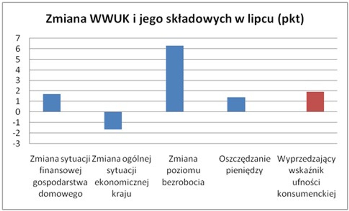 Zmiana WWUK
