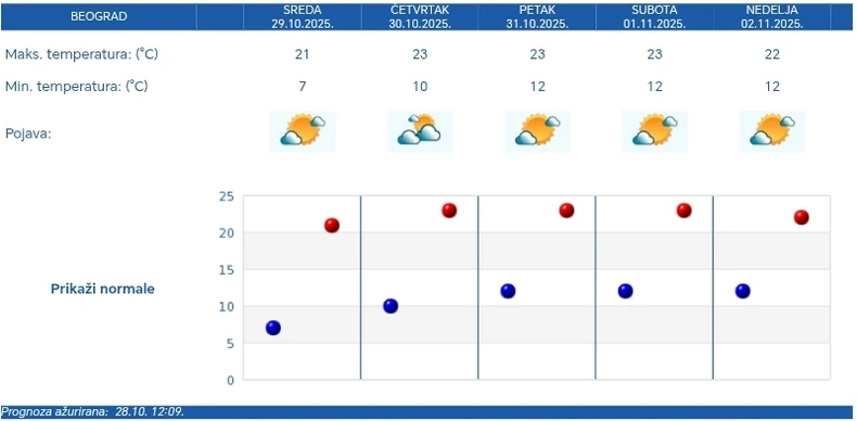 RHMZ prognoza za Beograd