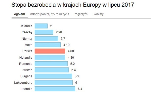 Polska w czołówce państw z najniższym bezrobociem. W lipcu stopa bezrobocia wyniosła 4,8 proc.