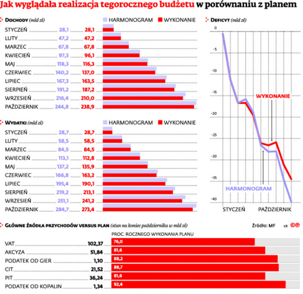 Jak wyglądała realizacja tegorocznego budżetu w porównaniu z planem