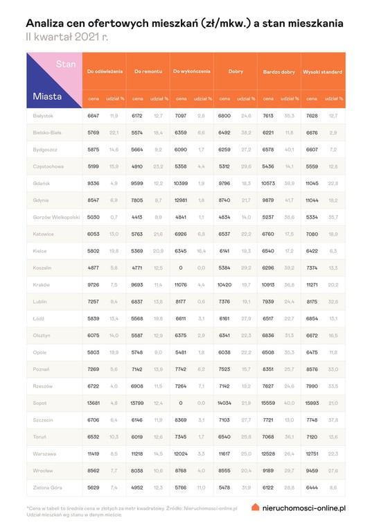 Ceny mieszkań - standard