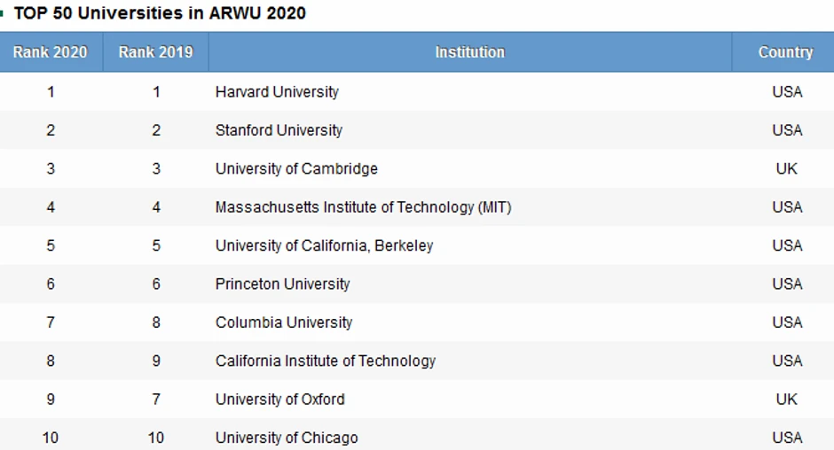 Šangajska lista 2020