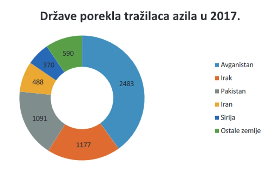 Države porekla tražilaca azila, grafikon