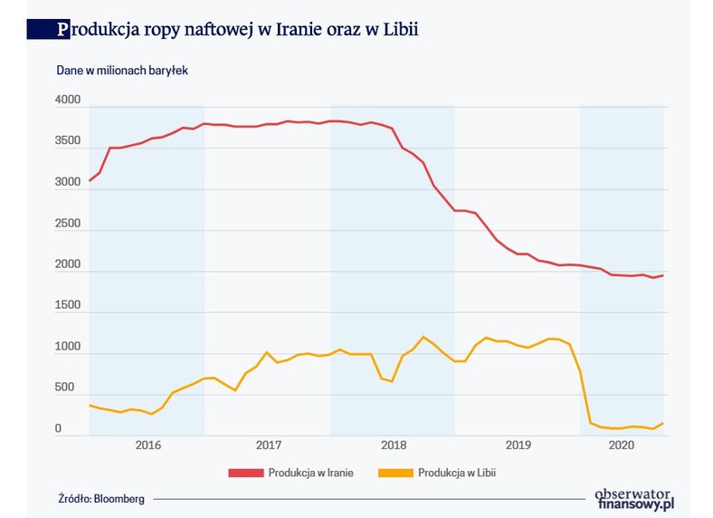 Produkcja ropy naftowej w Iranie oraz w Libii