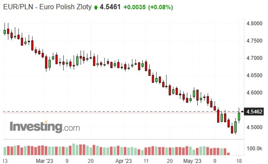 Notowania złotego względem euro