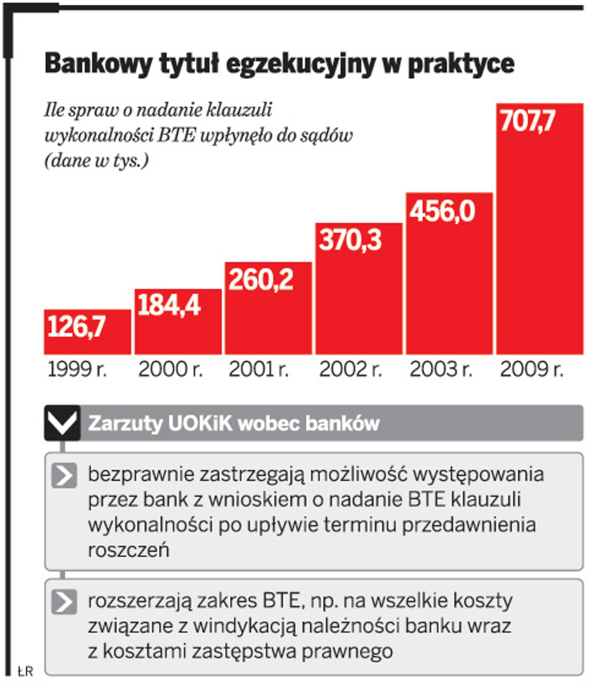 Bankowy tytuł egzekucyjny w praktyce