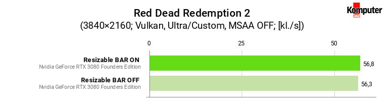 Resizable BAR – Red Dead Redemption 2 4K