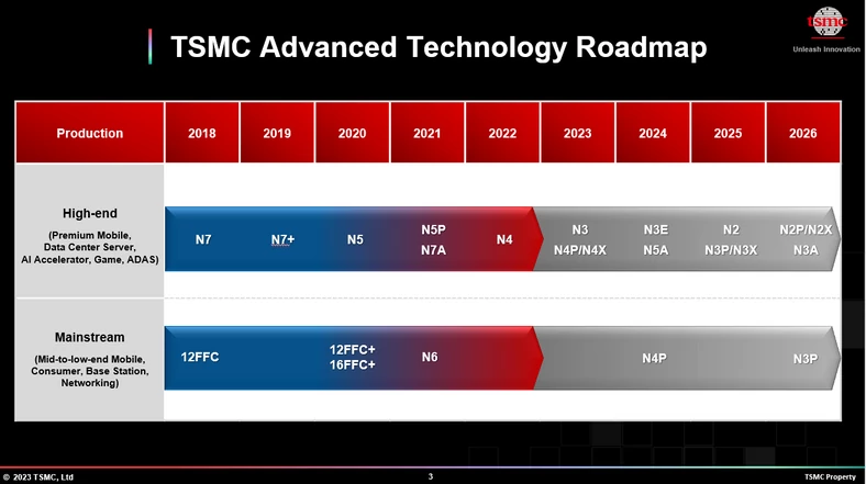 Układy wyprodukowane przez TSMC zbudowane z zasilanych od spodu tranzystorów GAAFET zobaczymy na rynku zapewne dopiero w 2027 roku.