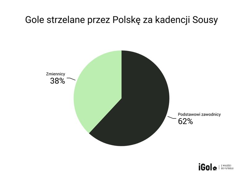 Gole strzelane przez Polskę za kadencji Sousy