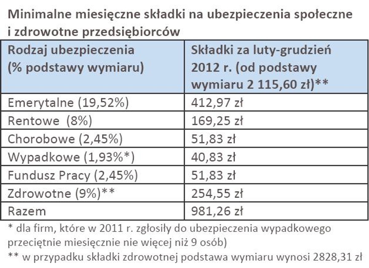 Minimalne miesięczne składki na ubezpieczenia społeczne i zdrowotne przedsiębiorców