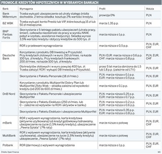 Za kredyty w promocji klient musi dopłacić